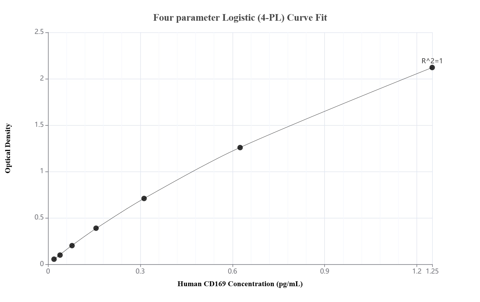 Sandwich ELISA standard curve of MP03189-1