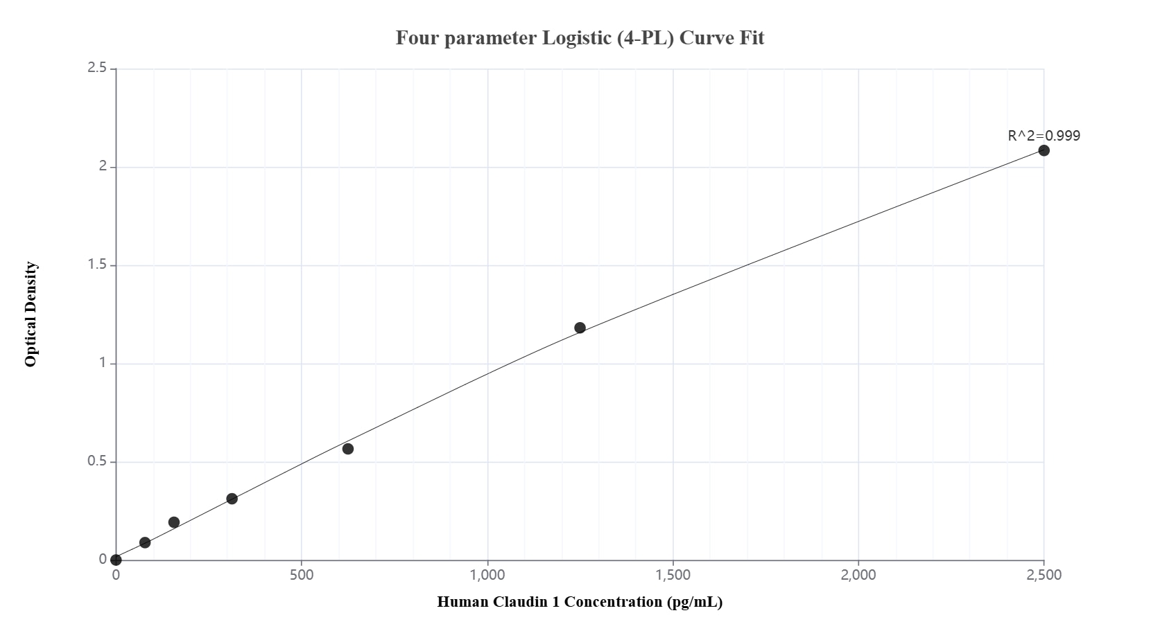 Sandwich ELISA standard curve of MP03201-1, Human Claudin 1 Recombinant Matched Antibody Pair - PBS only. 87782-2-PBS was coated to a plate as the capture antibody and incubated with serial dilutions of standard Ag29269. 87782-1-PBS was HRP conjugated as the detection antibody. Range: 78.1-2500 pg/mL.