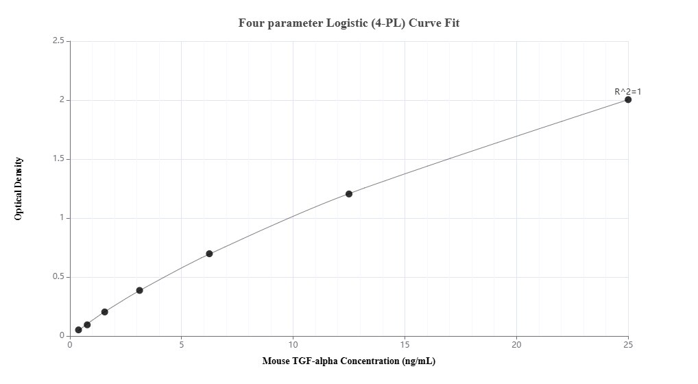 Sandwich ELISA standard curve of MP03210-1 Sandwich ELISA standard curve of MP03210-1