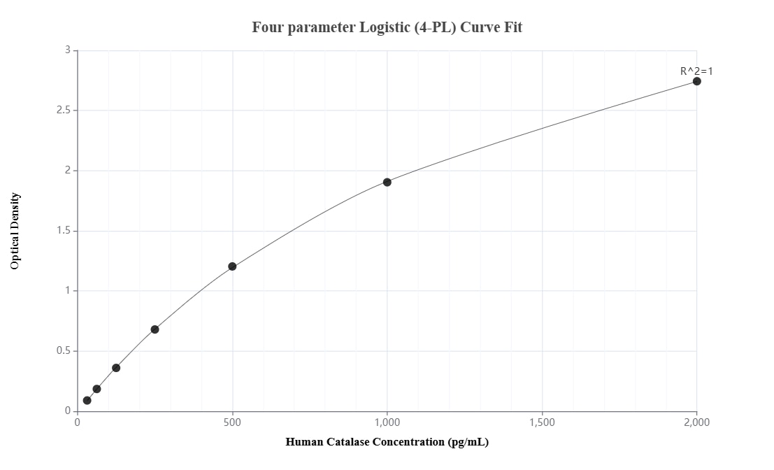 Sandwich ELISA standard curve of MP03219-2