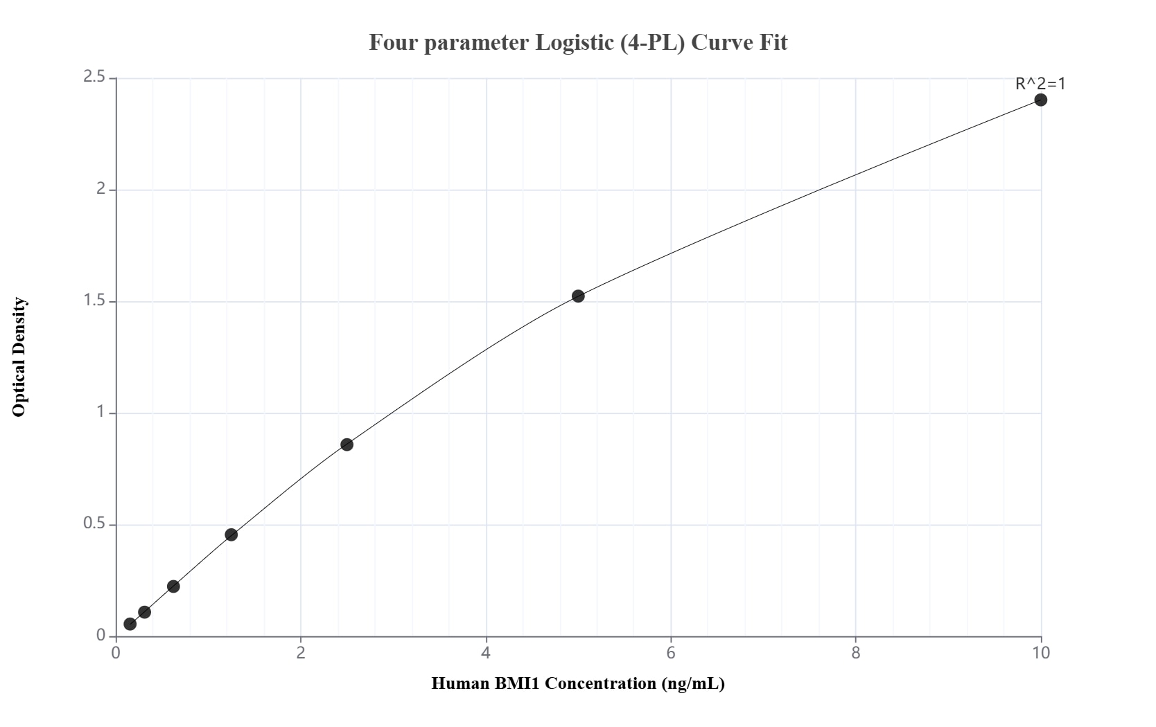 Sandwich ELISA standard curve of MP03232-2, Human BMI1 Recombinant Matched Antibody Pair - PBS only. 87836-4-PBS was coated to a plate as the capture antibody and incubated with serial dilutions of standard Ag1286. 87836-2-PBS was HRP conjugated as the detection antibody. Range: 0.156-10 ng/mL. Sandwich ELISA standard curve of MP03232-2, Human BMI1 Recombinant Matched Antibody Pair - PBS only. 87836-4-PBS was coated to a plate as the capture antibody and incubated with serial dilutions of standard Ag1286. 87836-2-PBS was HRP conjugated as the detection antibody. Range: 0.156-10 ng/mL.