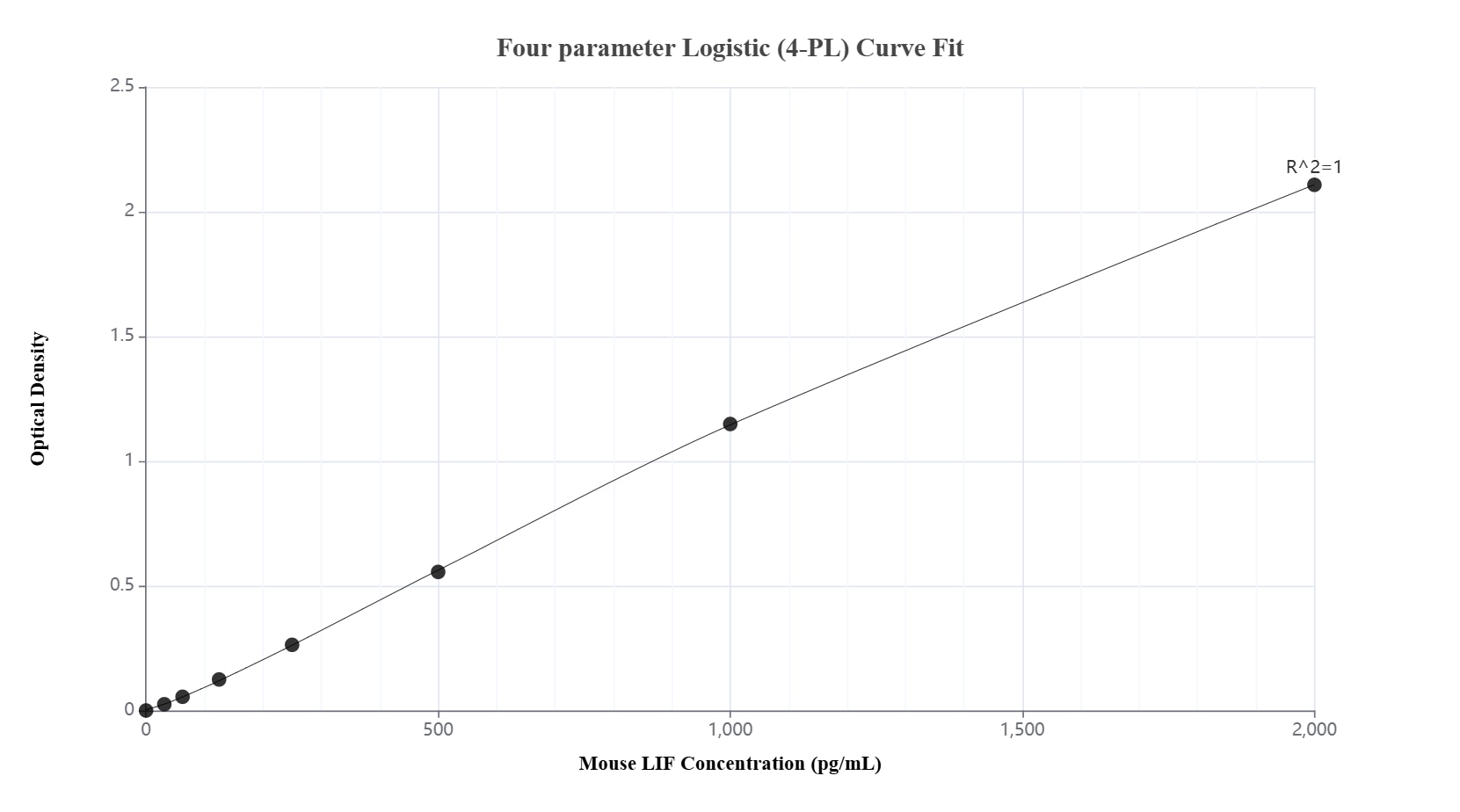 Sandwich ELISA standard curve of MP03235-2, Mouse LIF Recombinant Matched Antibody Pair - PBS only. 87871-5-PBS was coated to a plate as the capture antibody and incubated with serial dilutions of standard Eg0732. 87871-4-PBS was biotinylated as the detection antibody. Range: 31.3-2000 pg/mL. Sandwich ELISA standard curve of MP03235-2, Mouse LIF Recombinant Matched Antibody Pair - PBS only. 87871-5-PBS was coated to a plate as the capture antibody and incubated with serial dilutions of standard Eg0732. 87871-4-PBS was biotinylated as the detection antibody. Range: 31.3-2000 pg/mL.