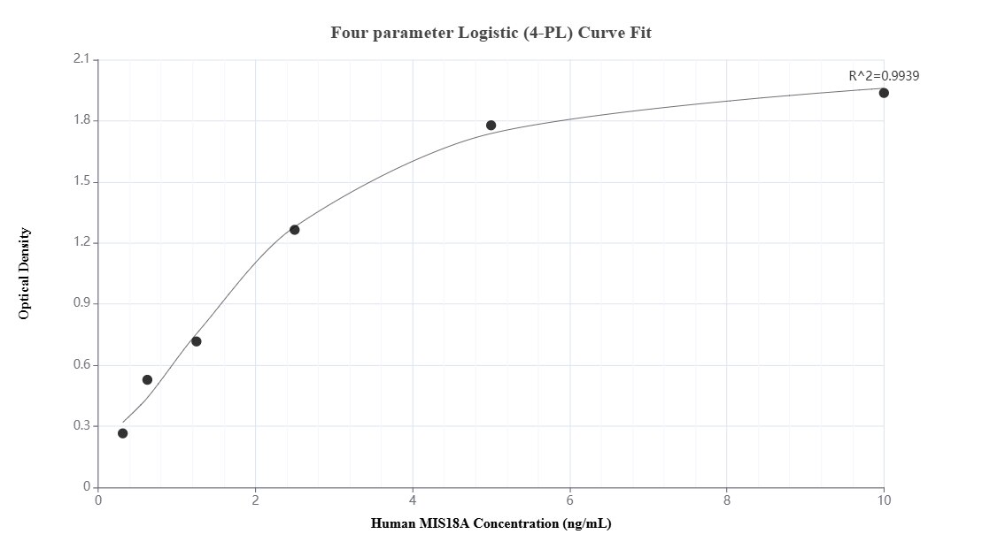 Sandwich ELISA standard curve of MP03248-2