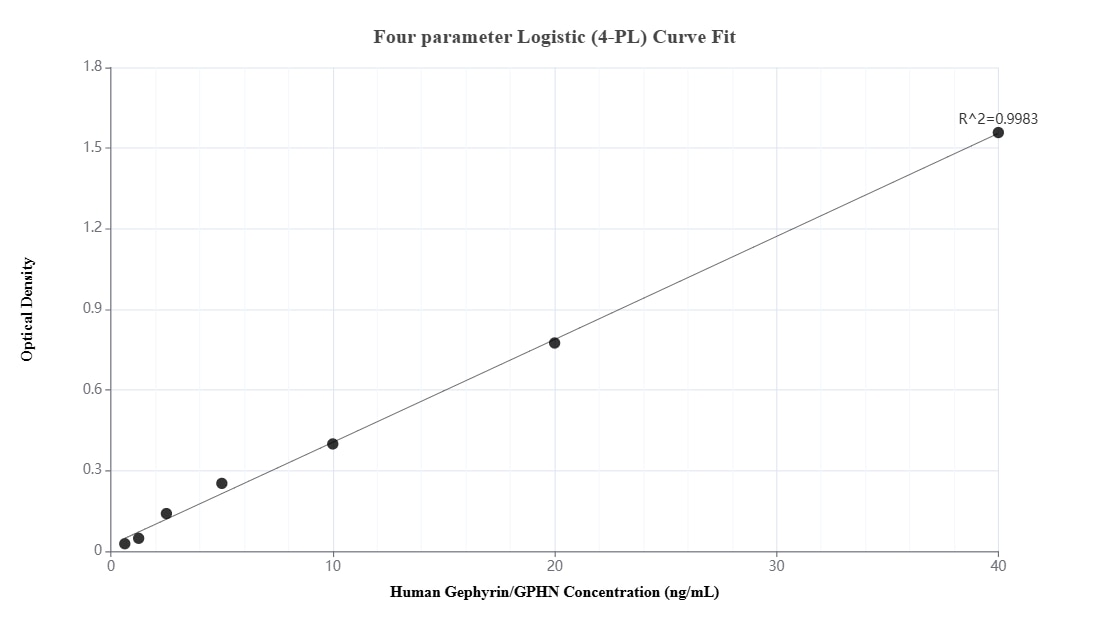 Sandwich ELISA standard curve of MP03251-2, Human Gephyrin/GPHN Recombinant Matched Antibody Pair - PBS only. 87903-5-PBS was coated to a plate as the capture antibody and incubated with serial dilutions of standard Ag3370. 87903-2-PBS was HRP conjugated as the detection antibody. Range: 0.781-40 ng/mL