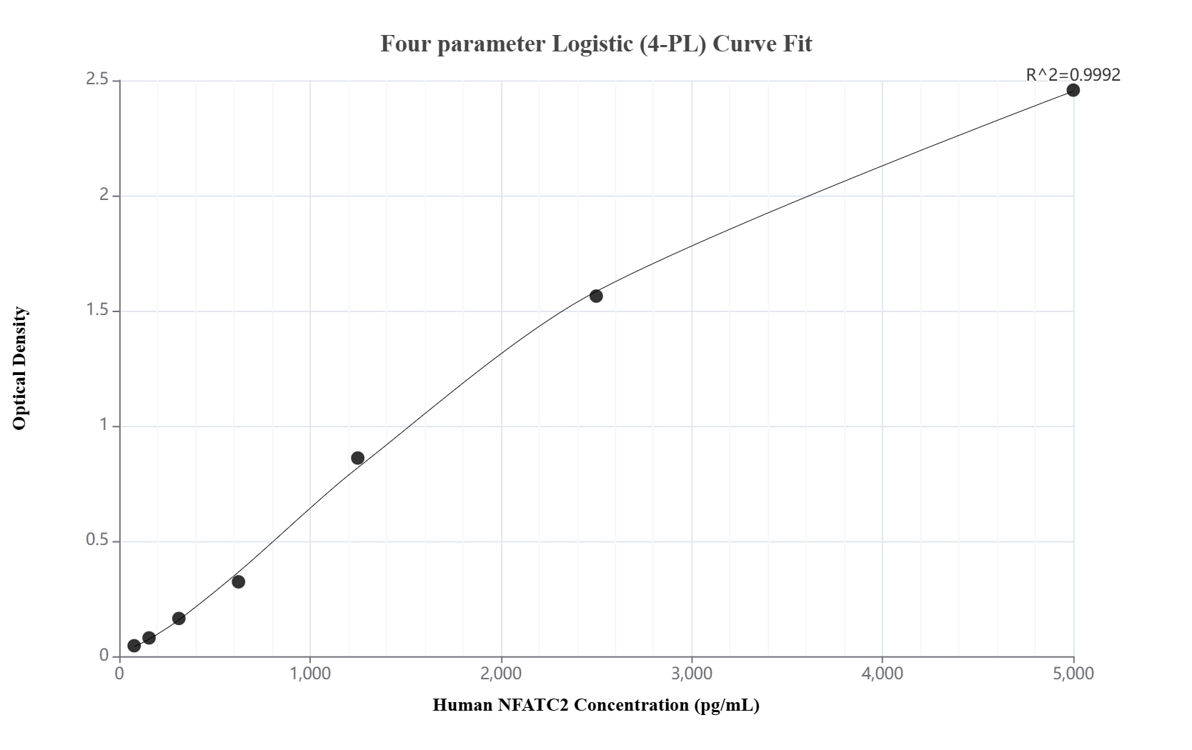 Sandwich ELISA standard curve of MP03256-2 Sandwich ELISA standard curve of MP03256-2