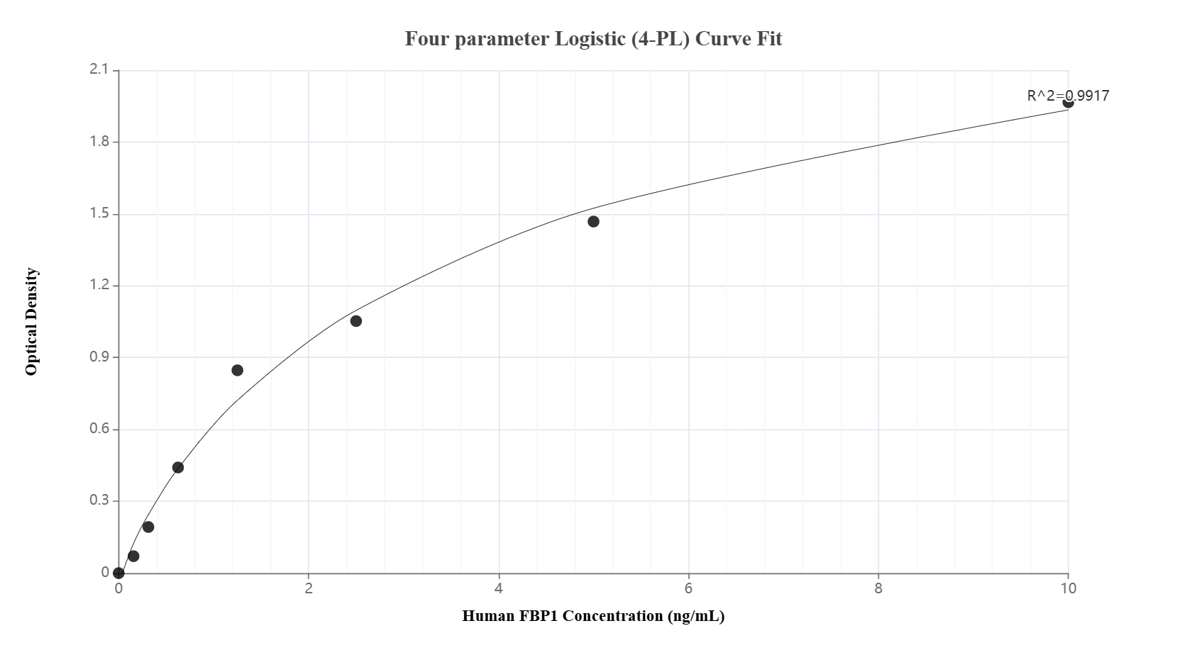 Sandwich ELISA standard curve of MP03257-2, Human FBP1 Recombinant Matched Antibody Pair - PBS only. 87898-4-PBS was coated to a plate as the capture antibody and incubated with serial dilutions of standard Ag3837. 87898-5-PBS was HRP conjugated as the detection antibody. Range: 0.156-10 ng/mL. Sandwich ELISA standard curve of MP03257-2, Human FBP1 Recombinant Matched Antibody Pair - PBS only. 87898-4-PBS was coated to a plate as the capture antibody and incubated with serial dilutions of standard Ag3837. 87898-5-PBS was HRP conjugated as the detection antibody. Range: 0.156-10 ng/mL.