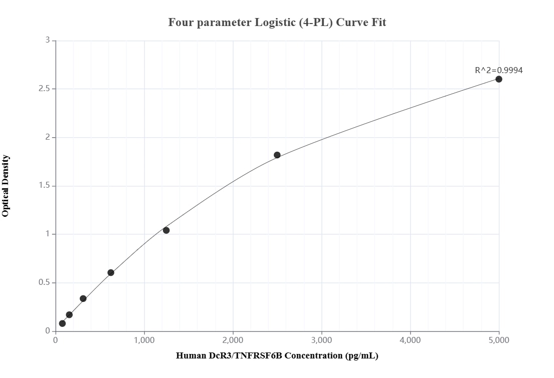 Sandwich ELISA standard curve of MP03265-1 Sandwich ELISA standard curve of MP03265-1