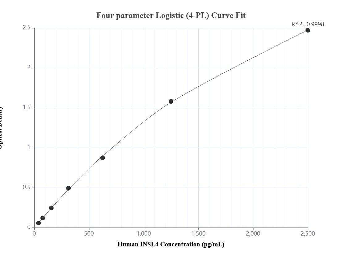 Sandwich ELISA standard curve of MP03266-2, Human INSL4 Recombinant Matched Antibody Pair - PBS only. 87930-4-PBS was coated to a plate as the capture antibody and incubated with serial dilutions of standard Eg2884. 87930-3-PBS was HRP conjugated as the detection antibody. Range: 39.1-2500 pg/mL Sandwich ELISA standard curve of MP03266-2, Human INSL4 Recombinant Matched Antibody Pair - PBS only. 87930-4-PBS was coated to a plate as the capture antibody and incubated with serial dilutions of standard Eg2884. 87930-3-PBS was HRP conjugated as the detection antibody. Range: 39.1-2500 pg/mL