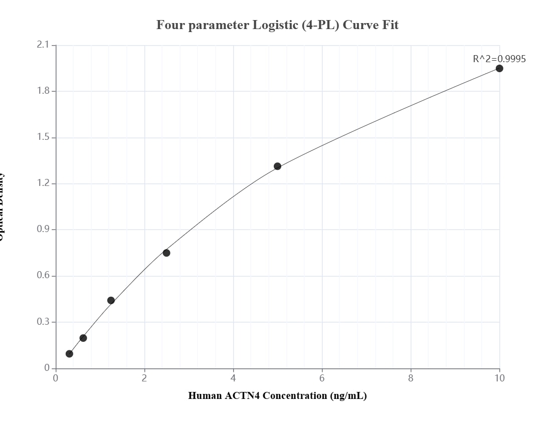 Sandwich ELISA standard curve of MP03267-2