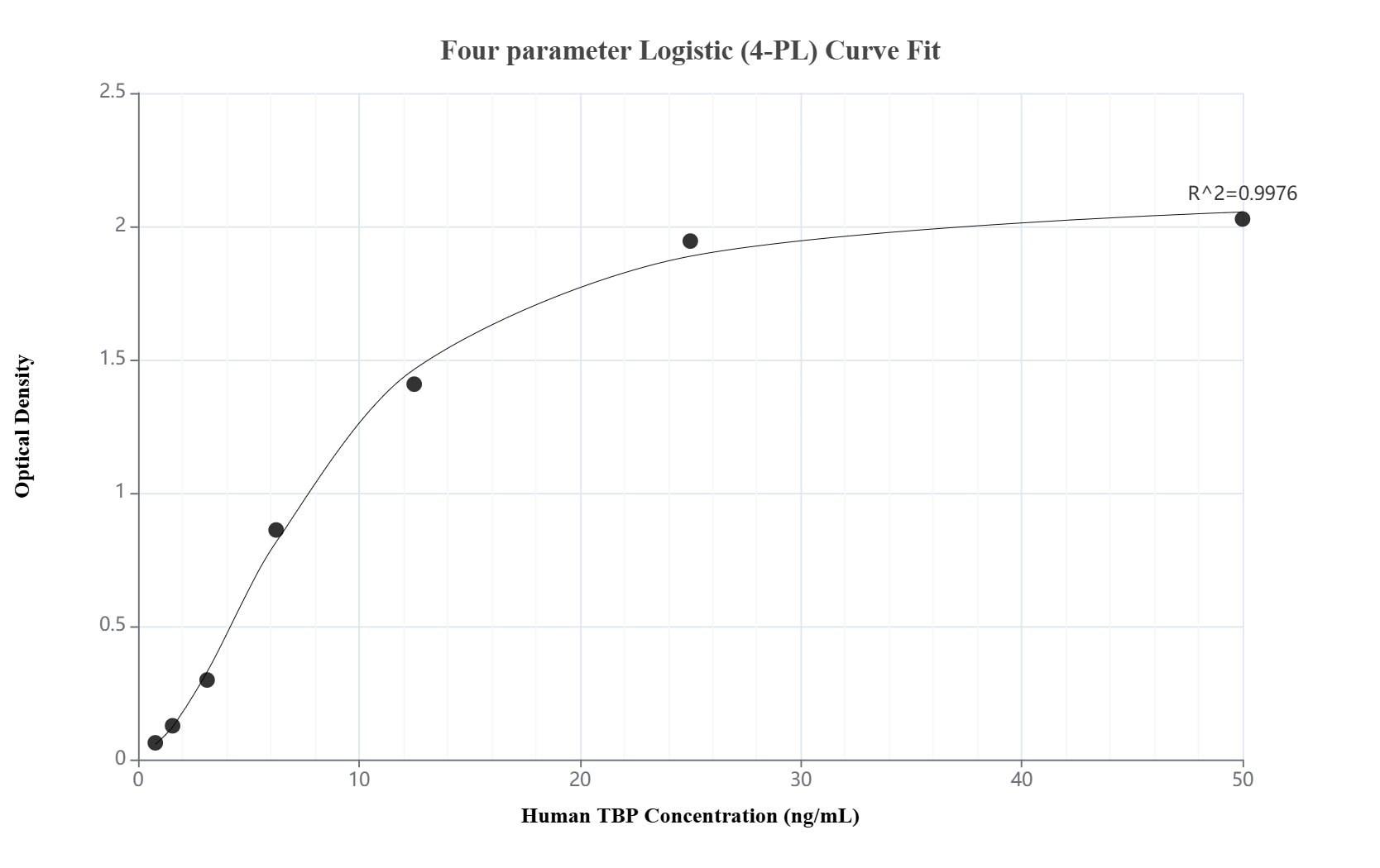 Sandwich ELISA standard curve of MP03282-1