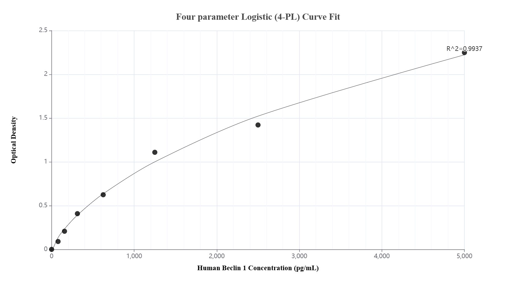 Sandwich ELISA standard curve of MP03283-1, Human Beclin 1 Recombinant Matched Antibody Pair - PBS only. 87536-4-PBS was coated to a plate as the capture antibody and incubated with serial dilutions of standard Ag1843. 87536-3-PBS was HRP conjugated as the detection antibody. Range: 78.1-5000 pg/mL. Sandwich ELISA standard curve of MP03283-1, Human Beclin 1 Recombinant Matched Antibody Pair - PBS only. 87536-4-PBS was coated to a plate as the capture antibody and incubated with serial dilutions of standard Ag1843. 87536-3-PBS was HRP conjugated as the detection antibody. Range: 78.1-5000 pg/mL.