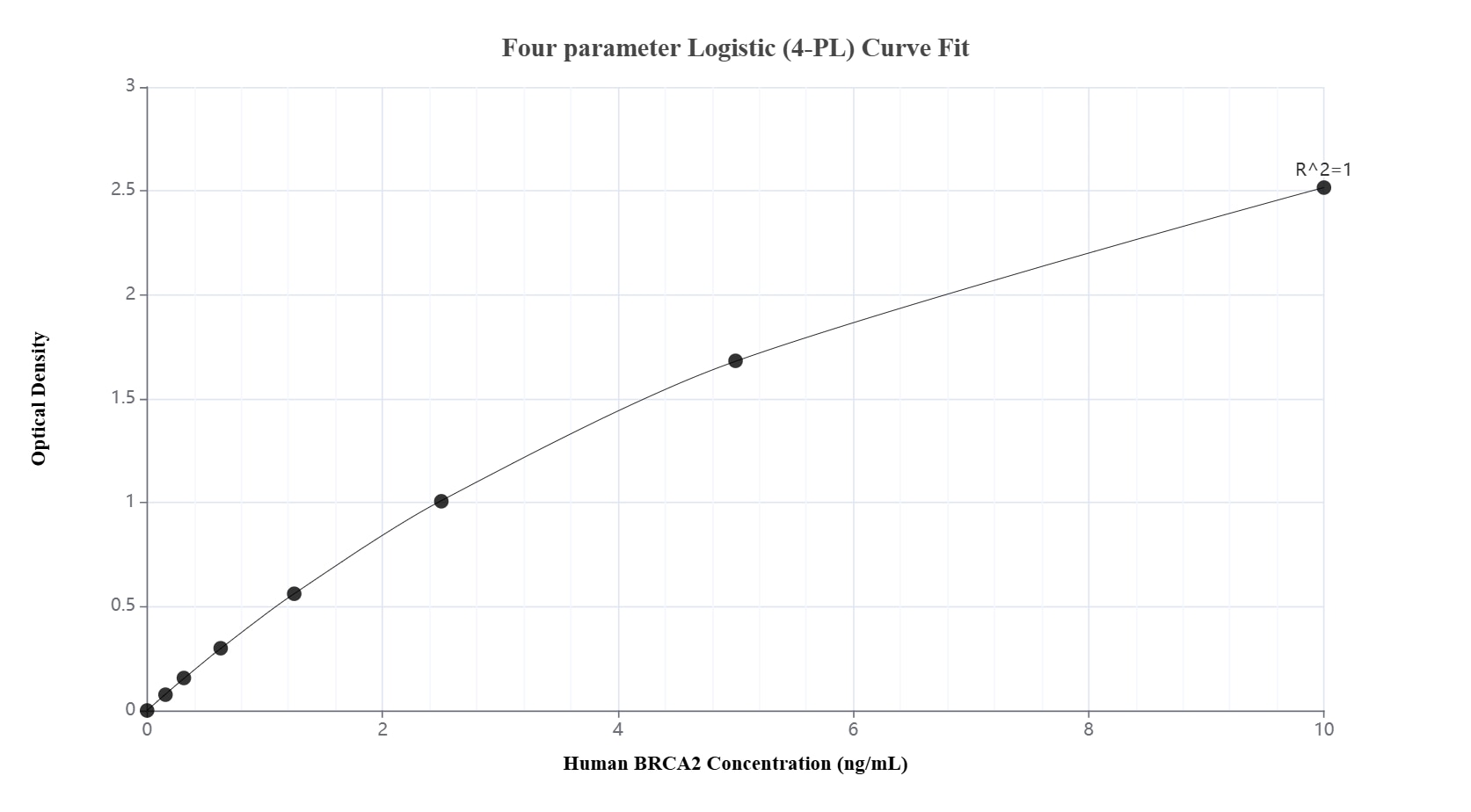 Sandwich ELISA standard curve of MP03287-1 Sandwich ELISA standard curve of MP03287-1