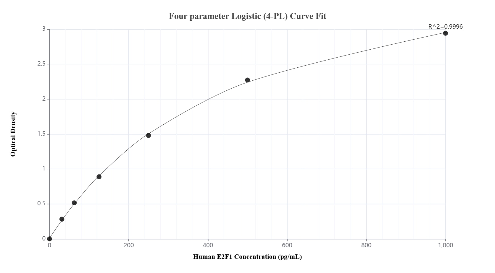 Sandwich ELISA standard curve of MP03288-1 Sandwich ELISA standard curve of MP03288-1