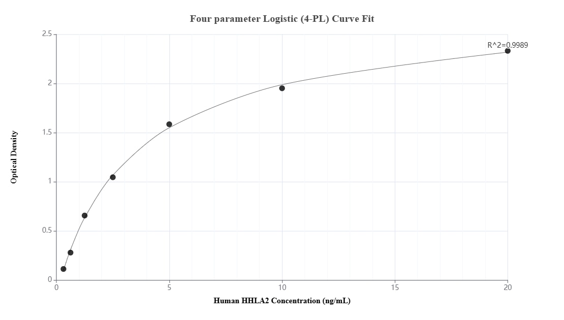 Sandwich ELISA standard curve of MP03313-2 Sandwich ELISA standard curve of MP03313-2