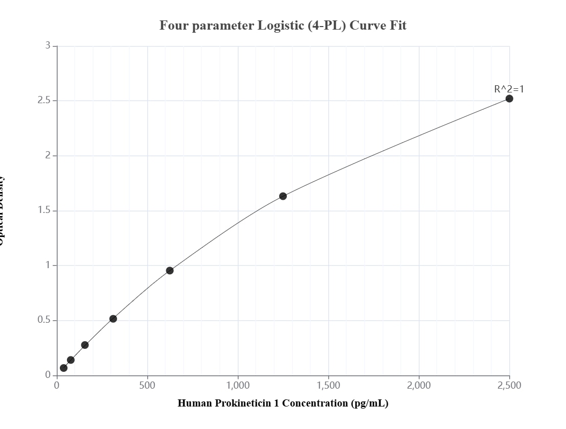 Sandwich ELISA standard curve of MP03323-1, Human Prokineticin 1 Recombinant Matched Antibody Pair - PBS only. 88104-2-PBS was coated to a plate as the capture antibody and incubated with serial dilutions of standard Eg5356. 88104-1-PBS was HRP conjugated as the detection antibody. Range: 39.1-2500 pg/mL Sandwich ELISA standard curve of MP03323-1, Human Prokineticin 1 Recombinant Matched Antibody Pair - PBS only. 88104-2-PBS was coated to a plate as the capture antibody and incubated with serial dilutions of standard Eg5356. 88104-1-PBS was HRP conjugated as the detection antibody. Range: 39.1-2500 pg/mL