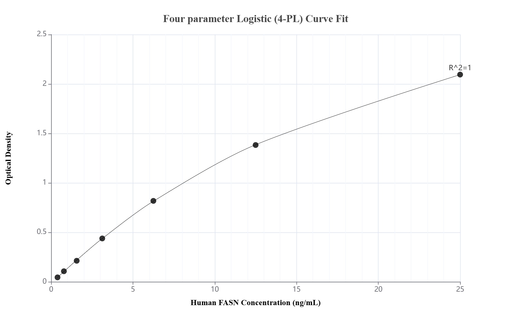 Sandwich ELISA standard curve of MP03330-2, Human FASN Recombinant Matched Antibody Pair - PBS only. 81079-5-PBS was coated to a plate as the capture antibody and incubated with serial dilutions of standard Ag0975. 81079-3-PBS was HRP conjugated as the detection antibody. Range: 0.391-25 ng/mL.