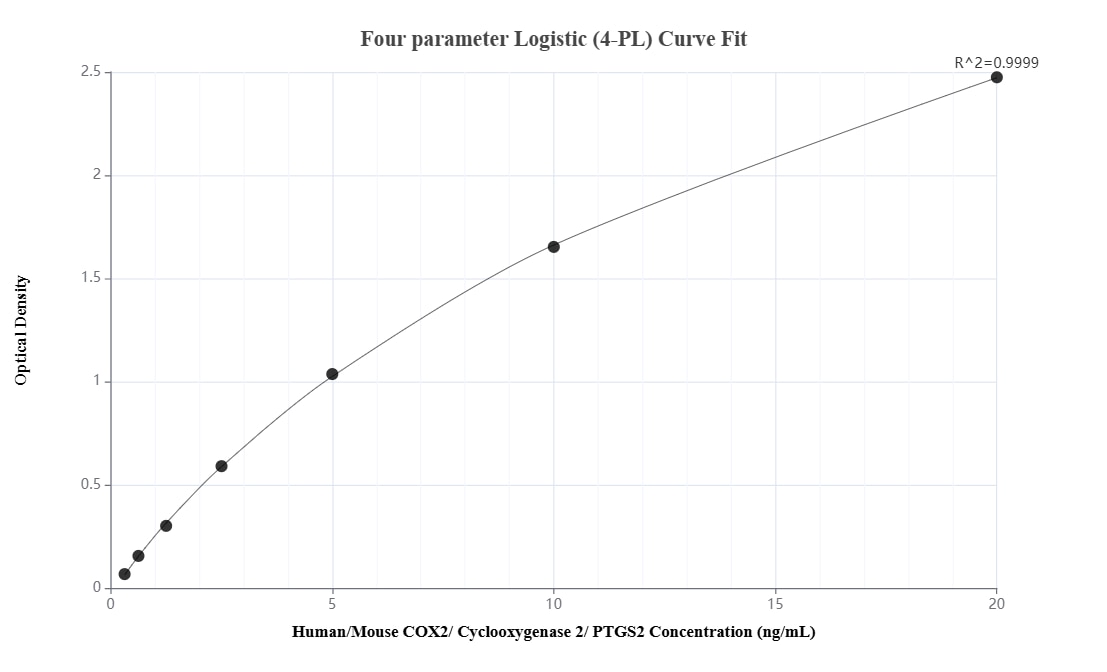 Sandwich ELISA standard curve of MP03379-2 Sandwich ELISA standard curve of MP03379-2