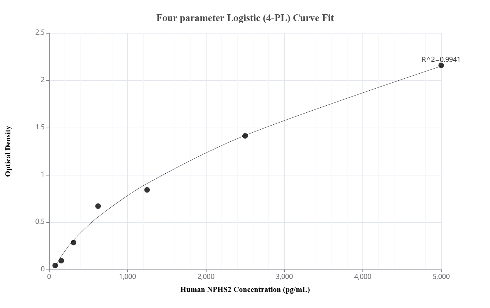 Sandwich ELISA standard curve of MP03429-1 Sandwich ELISA standard curve of MP03429-1