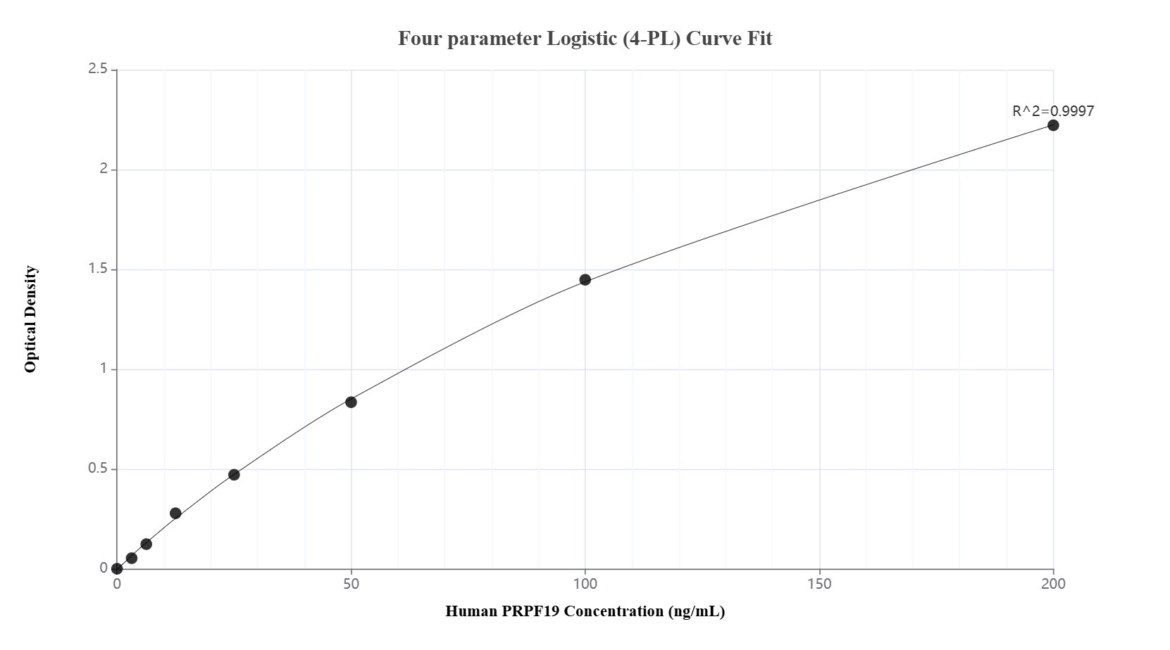 Sandwich ELISA standard curve of MP03457-2 Sandwich ELISA standard curve of MP03457-2