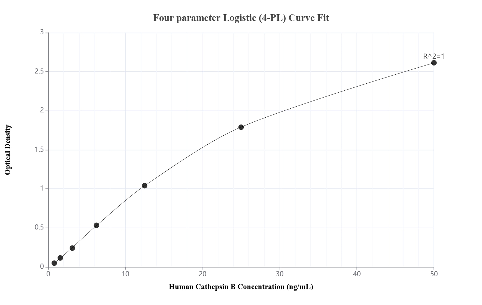 Sandwich ELISA standard curve of MP03489-1