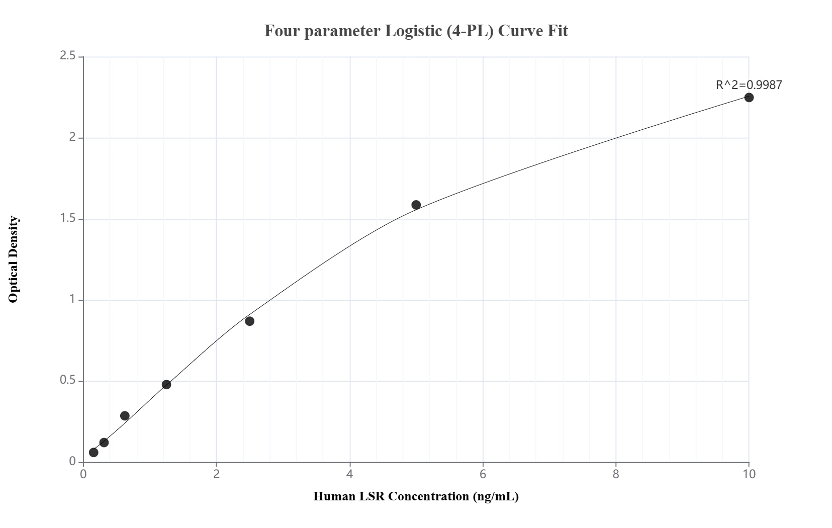 Sandwich ELISA standard curve of MP03491-2, Human LSR Recombinant Matched Antibody Pair - PBS only. 88350-2-PBS was coated to a plate as the capture antibody and incubated with serial dilutions of standard Ag12961. 88350-4-PBS was HRP conjugated as the detection antibody. Range: 0.156-10 ng/mL. Sandwich ELISA standard curve of MP03491-2, Human LSR Recombinant Matched Antibody Pair - PBS only. 88350-2-PBS was coated to a plate as the capture antibody and incubated with serial dilutions of standard Ag12961. 88350-4-PBS was HRP conjugated as the detection antibody. Range: 0.156-10 ng/mL.