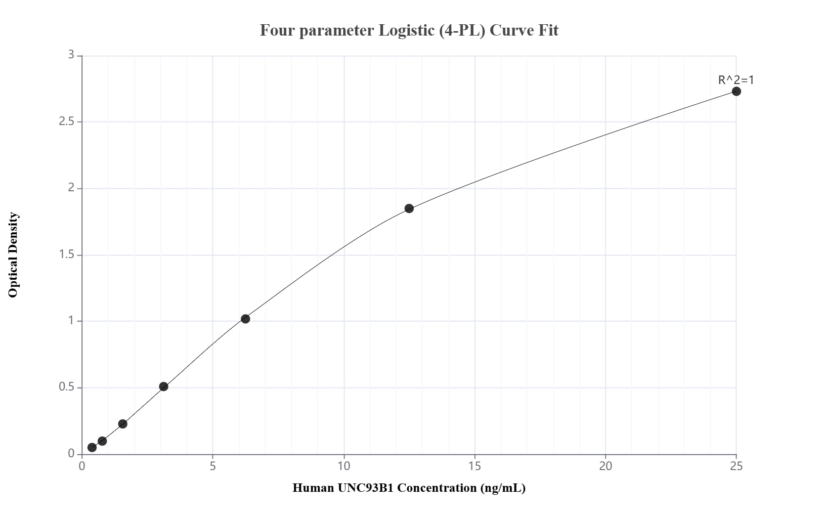Sandwich ELISA standard curve of MP03543-2, Human UNC93B1 Recombinant Matched Antibody Pair - PBS only. 88417-1-PBS was coated to a plate as the capture antibody and incubated with serial dilutions of standard Ag27937. 88417-3-PBS was HRP conjugated as the detection antibody. Range: 0.391-25 ng/mL.