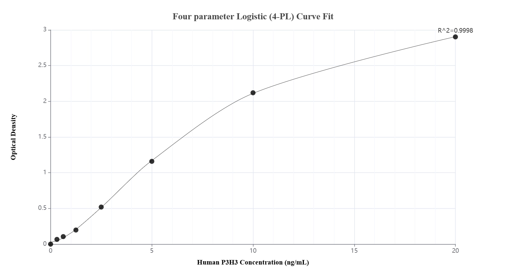Sandwich ELISA standard curve of MP03545-1, Human P3H3 Recombinant Matched Antibody Pair - PBS only. 86813-3-PBS was coated to a plate as the capture antibody and incubated with serial dilutions of standard Ag8850. 86813-2-PBS was HRP conjugated as the detection antibody. Range: 0.313-20 ng/mL. Sandwich ELISA standard curve of MP03545-1, Human P3H3 Recombinant Matched Antibody Pair - PBS only. 86813-3-PBS was coated to a plate as the capture antibody and incubated with serial dilutions of standard Ag8850. 86813-2-PBS was HRP conjugated as the detection antibody. Range: 0.313-20 ng/mL.