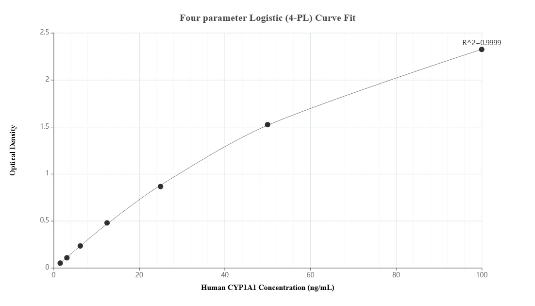 Sandwich ELISA standard curve of MP03554-2, Human CYP1A1 Recombinant Matched Antibody Pair - PBS only. 88462-3-PBS was coated to a plate as the capture antibody and incubated with serial dilutions of standard Ag3990. 88462-4-PBS was HRP conjugated as the detection antibody. Range: 1.56-100 ng/mL Sandwich ELISA standard curve of MP03554-2, Human CYP1A1 Recombinant Matched Antibody Pair - PBS only. 88462-3-PBS was coated to a plate as the capture antibody and incubated with serial dilutions of standard Ag3990. 88462-4-PBS was HRP conjugated as the detection antibody. Range: 1.56-100 ng/mL