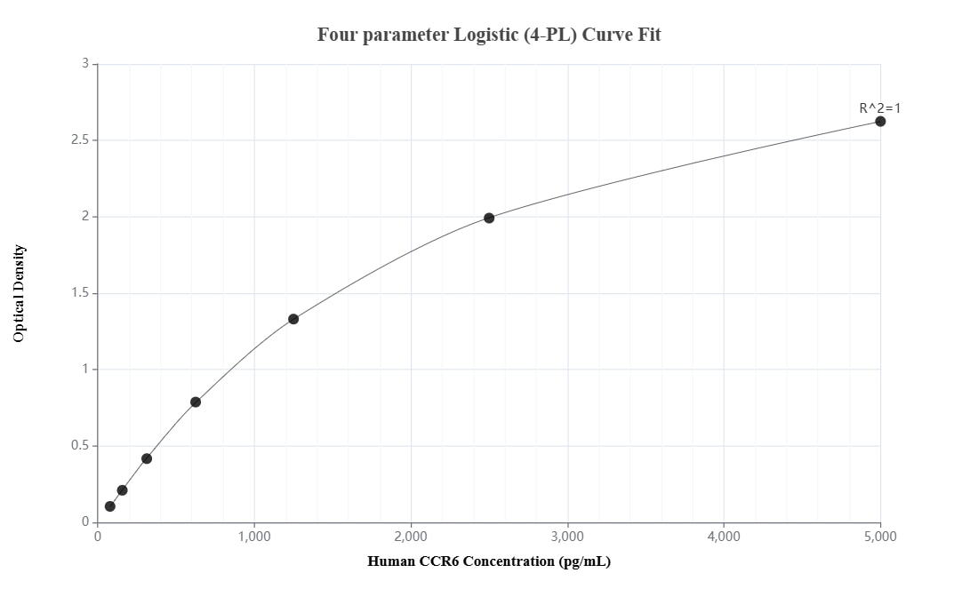 Sandwich ELISA standard curve of MP03569-1, Human CCR6 Recombinant Matched Antibody Pair - PBS only. 88277-4-PBS was coated to a plate as the capture antibody and incubated with serial dilutions of standard Eg2351. 88277-3-PBS was HRP conjugated as the detection antibody. Range: 78.1-5000 pg/mL Sandwich ELISA standard curve of MP03569-1, Human CCR6 Recombinant Matched Antibody Pair - PBS only. 88277-4-PBS was coated to a plate as the capture antibody and incubated with serial dilutions of standard Eg2351. 88277-3-PBS was HRP conjugated as the detection antibody. Range: 78.1-5000 pg/mL