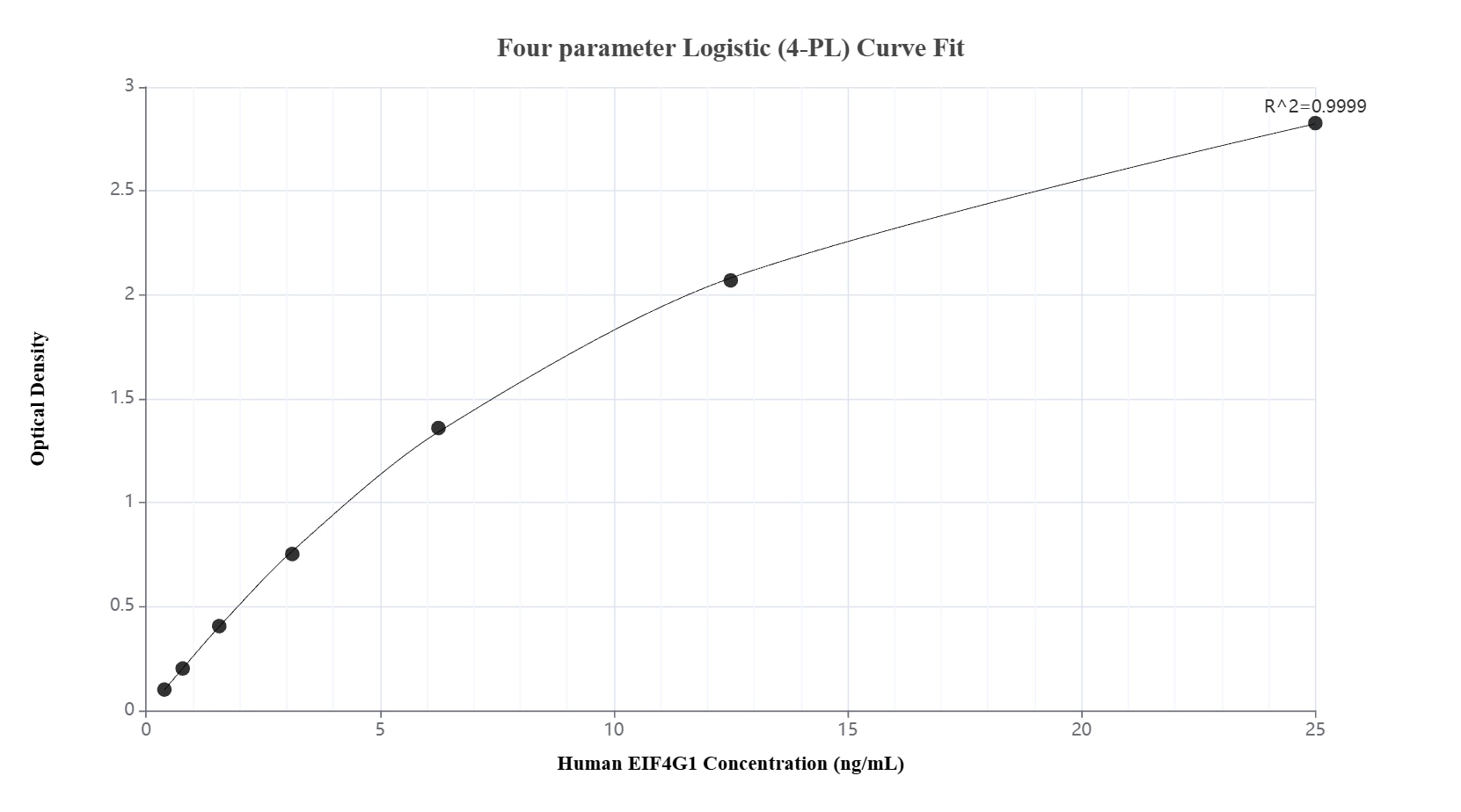 Sandwich ELISA standard curve of MP03602-2, Human EIF4G1 Recombinant Matched Antibody Pair - PBS only. 88573-5-PBS was coated to a plate as the capture antibody and incubated with serial dilutions of standard Ag8342. 88573-4-PBS was HRP conjugated as the detection antibody. Range: 0.391-25 ng/mL.