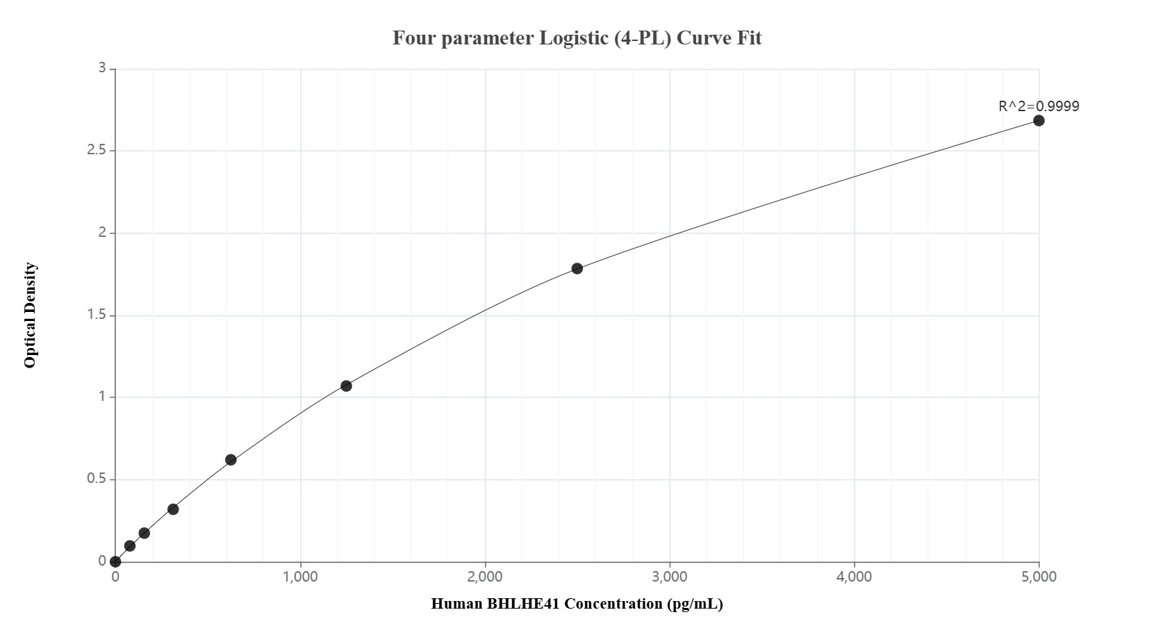 Sandwich ELISA standard curve of MP03609-1, Human BHLHE41 Recombinant Matched Antibody Pair - PBS only. 88440-4-PBS was coated to a plate as the capture antibody and incubated with serial dilutions of standard Ag3381. 88440-3-PBS was HRP conjugated as the detection antibody. Range: 78.1-5000 pg/mL. Sandwich ELISA standard curve of MP03609-1, Human BHLHE41 Recombinant Matched Antibody Pair - PBS only. 88440-4-PBS was coated to a plate as the capture antibody and incubated with serial dilutions of standard Ag3381. 88440-3-PBS was HRP conjugated as the detection antibody. Range: 78.1-5000 pg/mL.