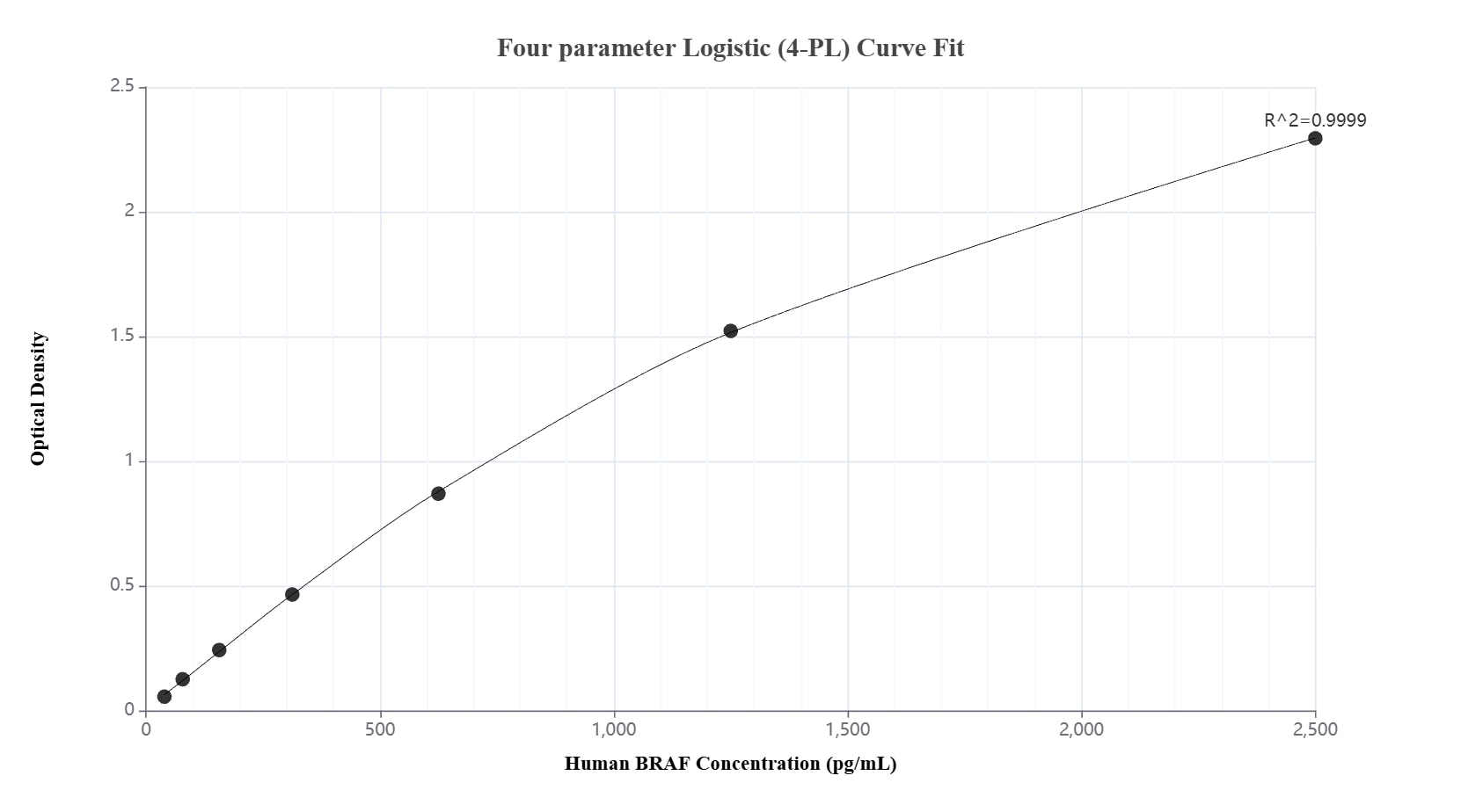 Sandwich ELISA standard curve of MP03686-1, Human BRAF Recombinant Matched Antibody Pair - PBS only. 88514-5-PBS was coated to a plate as the capture antibody and incubated with serial dilutions of standard Ag42145. 88514-4-PBS was HRP conjugated as the detection antibody. Range: 39.1-2500 pg/mL. Sandwich ELISA standard curve of MP03686-1, Human BRAF Recombinant Matched Antibody Pair - PBS only. 88514-5-PBS was coated to a plate as the capture antibody and incubated with serial dilutions of standard Ag42145. 88514-4-PBS was HRP conjugated as the detection antibody. Range: 39.1-2500 pg/mL.