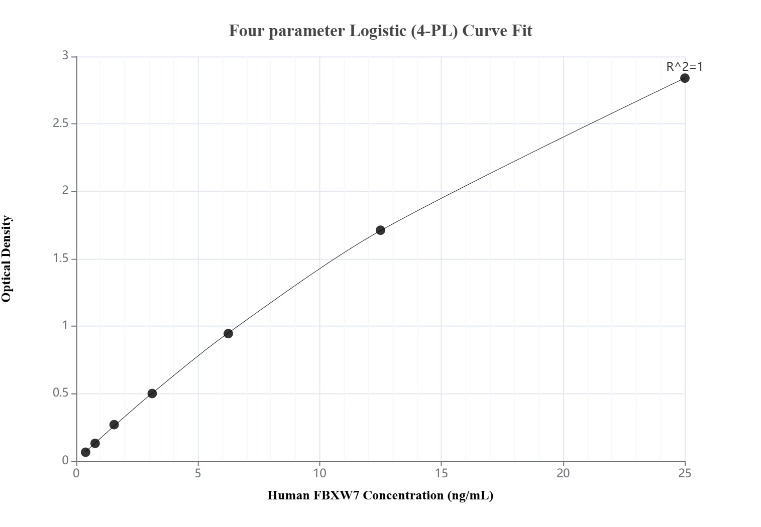Sandwich ELISA standard curve of MP03838-1, Human FBXW7 Recombinant Matched Antibody Pair - PBS only. 88954-3-PBS was coated to a plate as the capture antibody and incubated with serial dilutions of standard Ag28460. 88954-2-PBS was HRP conjugated as the detection antibody. Range: 0.391-25 ng/mL. Sandwich ELISA standard curve of MP03838-1, Human FBXW7 Recombinant Matched Antibody Pair - PBS only. 88954-3-PBS was coated to a plate as the capture antibody and incubated with serial dilutions of standard Ag28460. 88954-2-PBS was HRP conjugated as the detection antibody. Range: 0.391-25 ng/mL.