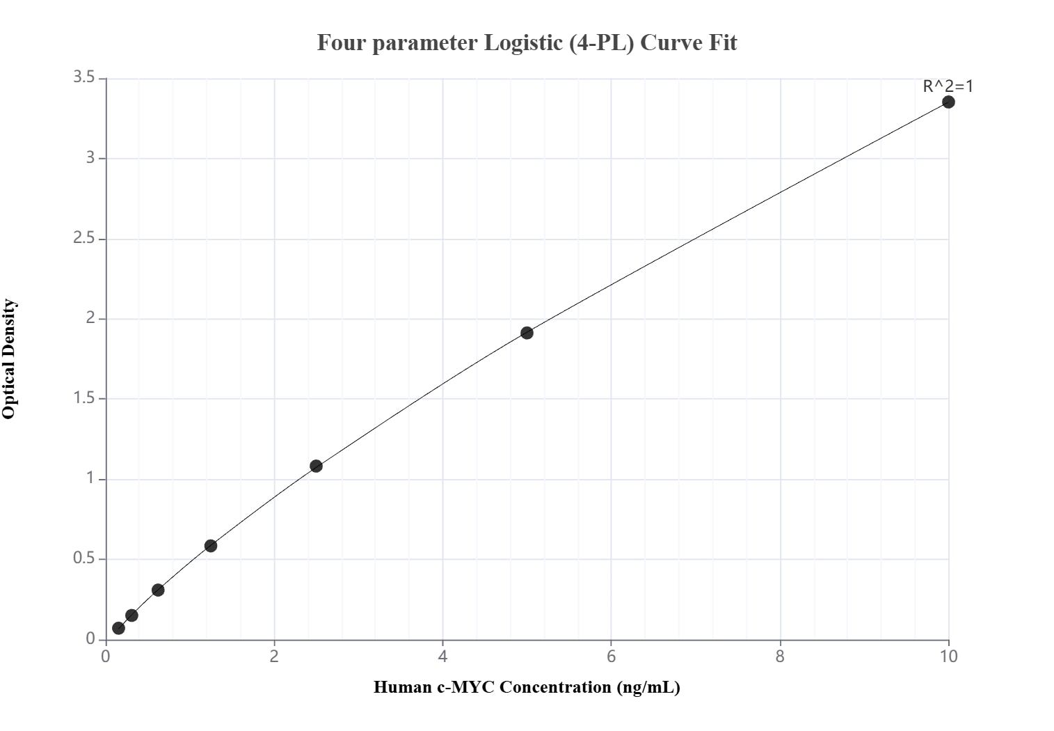Sandwich ELISA standard curve of MP03858-1, Human c-MYC Recombinant Matched Antibody Pair - PBS only. 80845-2-PBS was coated to a plate as the capture antibody and incubated with serial dilutions of standard Ag1263. 80845-4-PBS was HRP conjugated as the detection antibody. Range: 0.156-10 ng/mL. Sandwich ELISA standard curve of MP03858-1, Human c-MYC Recombinant Matched Antibody Pair - PBS only. 80845-2-PBS was coated to a plate as the capture antibody and incubated with serial dilutions of standard Ag1263. 80845-4-PBS was HRP conjugated as the detection antibody. Range: 0.156-10 ng/mL.