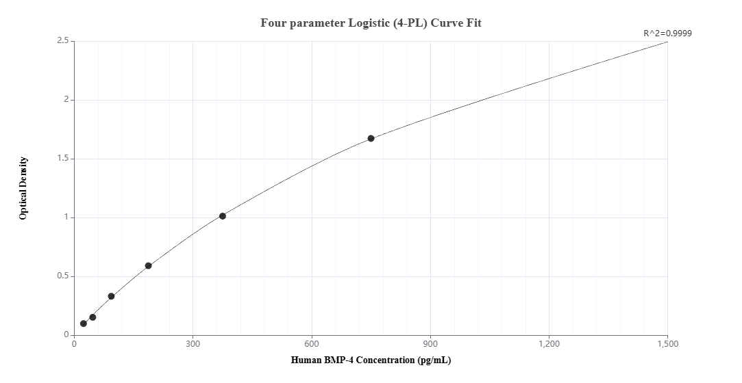 Sandwich ELISA standard curve of MP51307-1