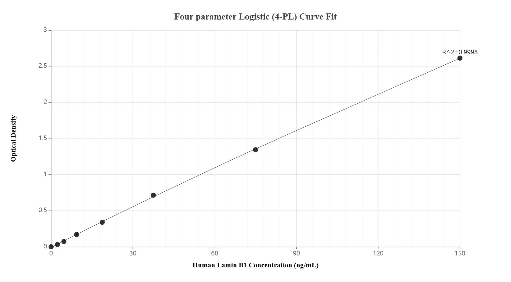 Sandwich ELISA standard curve of MP51325-2, Human Lamin B1 Monoclonal Matched Antibody Pair - PBS only. 66095-3-PBS was coated to a plate as the capture antibody and incubated with serial dilutions of standard Ag20522. 66095-4-PBS was HRP conjugated as the detection antibody. Range: 2.34-150 ng/mL.