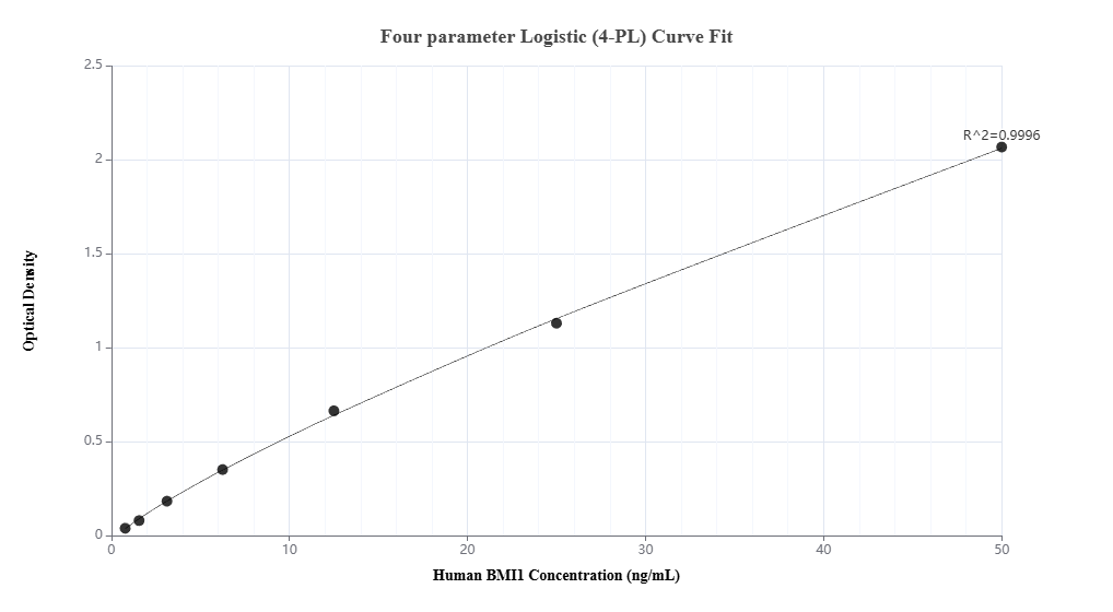 Sandwich ELISA standard curve of MP51443-1, Human BMI1 Monoclonal Matched Antibody Pair - PBS only. 66161-2-PBS was coated to a plate as the capture antibody and incubated with serial dilutions of standard Ag21284. 66161-1-PBS was HRP conjugated as the detection antibody. Range: 0.78-50 ng/mL Sandwich ELISA standard curve of MP51443-1