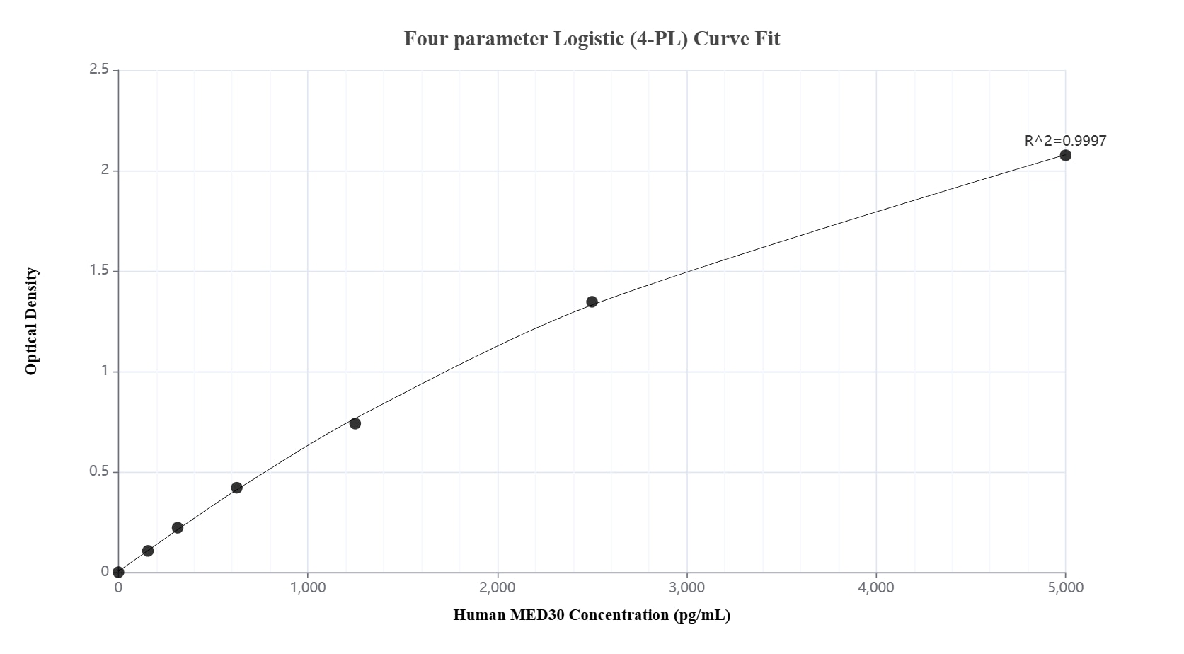 Sandwich ELISA standard curve of MP51523-2, Human MED30 Monoclonal Matched Antibody Pair - PBS only. 67038-2-PBS was coated to a plate as the capture antibody and incubated with serial dilutions of standard Ag10235. 67038-3-PBS was HRP conjugated as the detection antibody. Range: 156-5000 pg/mL. Sandwich ELISA standard curve of MP51523-2