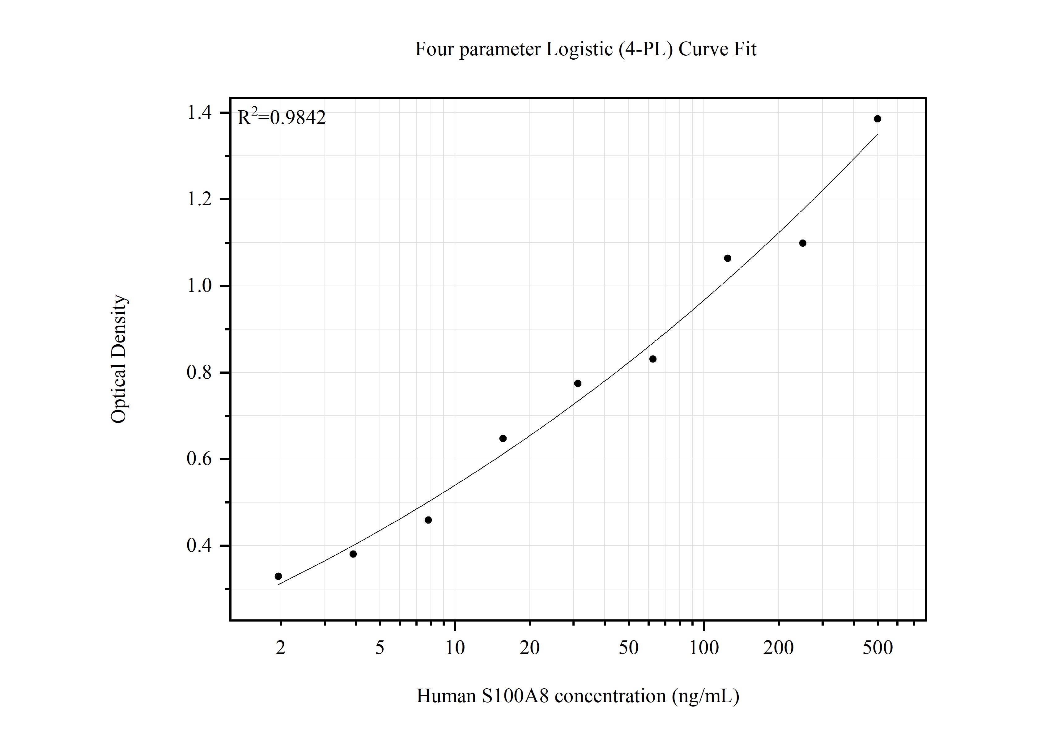 Sandwich ELISA standard curve of MP80012-1