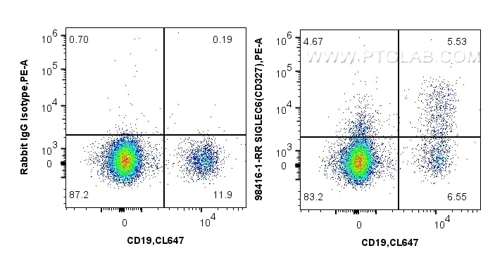 Flow cytometry (FC) experiment of human PBMCs using Anti-Human Siglec-6/CD327 Rabbit Recombinant Antib (98416-1-RR)