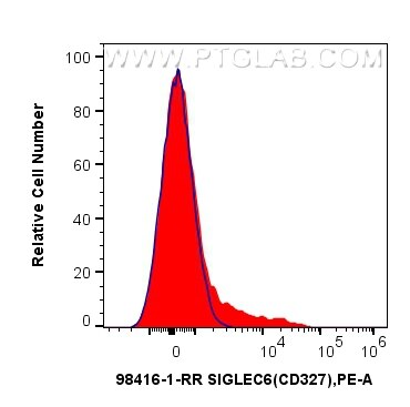 Flow cytometry (FC) experiment of human PBMCs using Anti-Human Siglec-6/CD327 Rabbit Recombinant Antib (98416-1-RR)