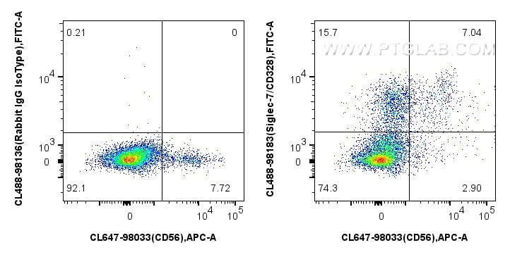 Flow cytometry (FC) experiment of human PBMCs using CoraLite® Plus 488 Anti-Human Siglec-7/CD328 Rabbi (CL488-98183)