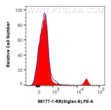 Flow cytometry (FC) experiment of human peripheral blood leukocytes using Anti-Human Siglec-8 Rabbit Recombinant Antibody (98177-1-RR)