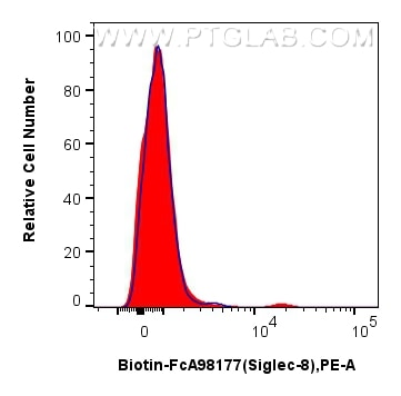 FC experiment of human peripheral blood leukocytes using Biotin-FcA98177 Flow cytometry (FC) experiment of human peripheral blood leukocytes using FcZero-rAb® Biotin Anti-Human Siglec-8 Rabbit Reco (Biotin-FcA98177)