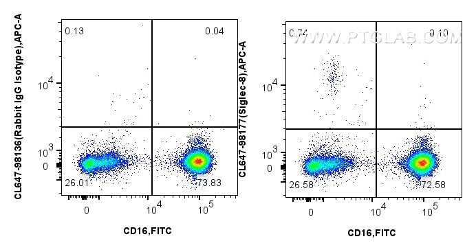 Flow cytometry (FC) experiment of human peripheral blood leukocytes using CoraLite® Plus 647 Anti-Human Siglec-8 Rabbit Reco (CL647-98177)