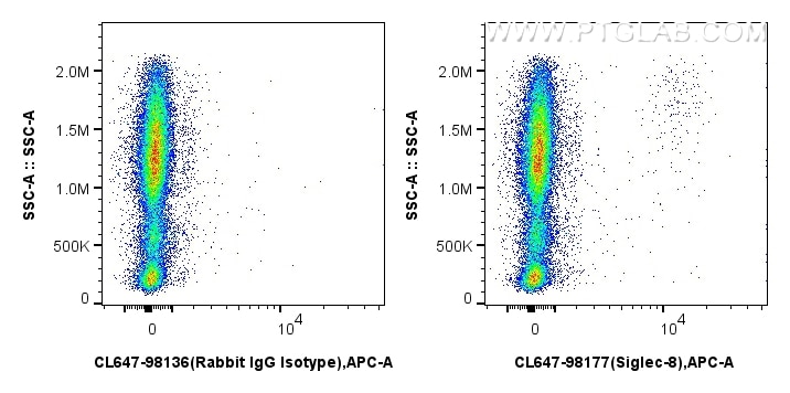 Flow cytometry (FC) experiment of human peripheral blood leukocytes using CoraLite® Plus 647 Anti-Human Siglec-8 Rabbit Reco (CL647-98177)