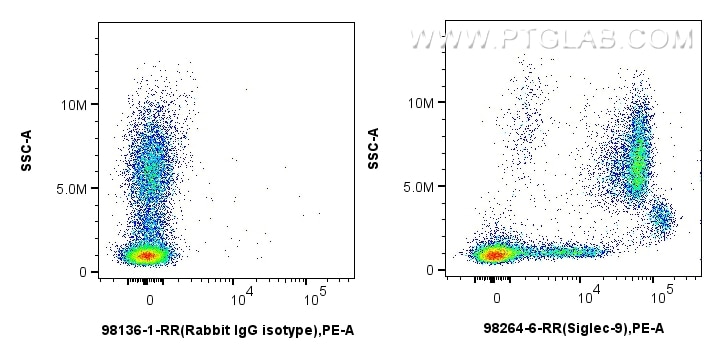 Flow cytometry (FC) experiment of human peripheral blood leukocytes using Anti-Human Siglec-9 Rabbit Recombinant Antibody (98264-6-RR)