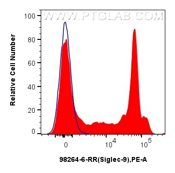 Flow cytometry (FC) experiment of human peripheral blood leukocytes using Anti-Human Siglec-9 Rabbit Recombinant Antibody (98264-6-RR)