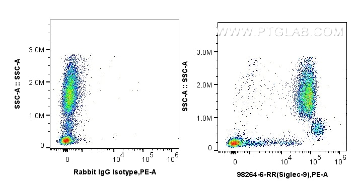 Flow cytometry (FC) experiment of human peripheral blood leukocytes using Anti-Human Siglec-9 Rabbit Recombinant Antibody (98264-6-RR)