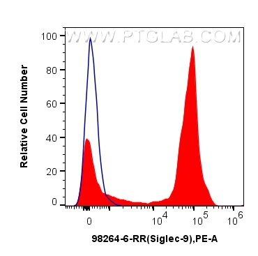 Flow cytometry (FC) experiment of human peripheral blood leukocytes using Anti-Human Siglec-9 Rabbit Recombinant Antibody (98264-6-RR)